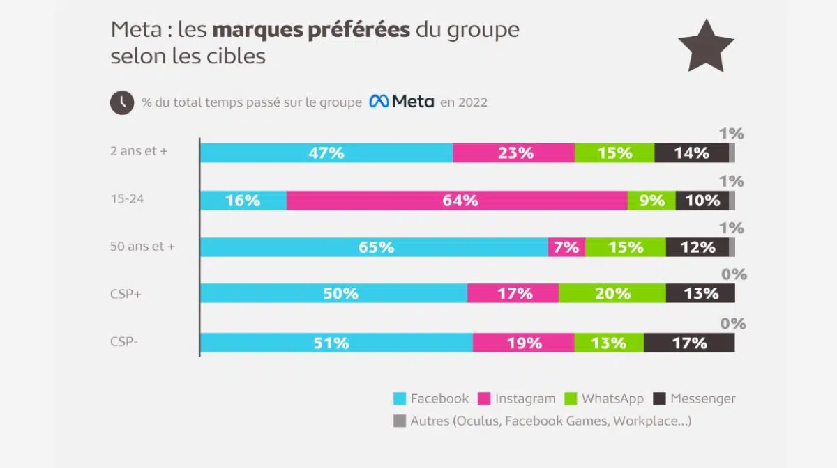 meta reseaux francais preferes